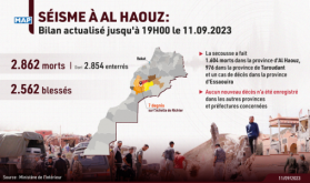 Séisme d'Al Haouz : 2.862 morts et 2.562 blessés (bilan actualisé du ministère de l'Intérieur)