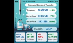 Covid-19: 7.756 nouveaux cas, plus de 3,9 millions de personnes ont reçu trois doses du vaccin