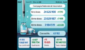 Covid-19: 9.355 nouveaux cas, plus de 3,98 millions de personnes ont reçu trois doses du vaccin