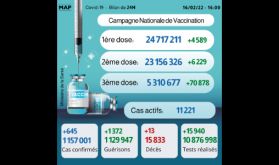 Covid-19: 645 nouveaux cas, plus de 5,31 millions de personnes ont reçu trois doses du vaccin