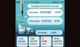 Covid-19 : 1.336 nouveaux cas en 24H, plus de 9,2 millions de personnes complètement vaccinées