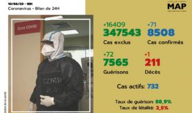 Covid-19 : 71 nouveaux cas confirmés au Maroc, 72 guérisons en 24H