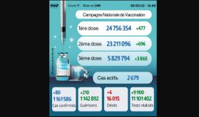 Covid-19: 80 nouveaux cas, plus de 5,82 millions de personnes ont reçu trois doses du vaccin