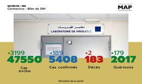 Covid-19 : 189 nouveaux cas confirmés au Maroc, 5.408 au total
