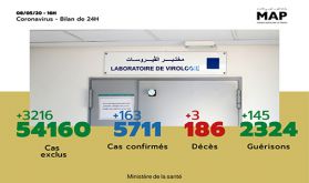 Covid-19 : 163 nouveaux cas confirmés au Maroc, 5.711 au total