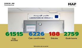 Covid-19 : Cent soixante-trois (163) nouveaux cas confirmés au Maroc, 6.226 au total