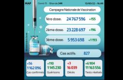 Covid-19: 56 nouveaux cas, plus de 5,95 millions de personnes ont reçu trois doses du vaccin