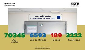 Covid-19 : Quatre-vingt-un (81) nouveaux cas confirmés au Maroc, 6.593 au total