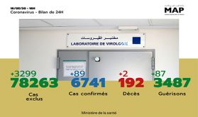 Covid-19: 89 nouveaux cas confirmés au Maroc, 6.741 au total