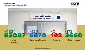 Covid-19: 129 nouveaux cas confirmés au Maroc, 6.870 au total