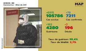 Covid-19: 78 nouveaux cas confirmés au Maroc, 7.211 au total