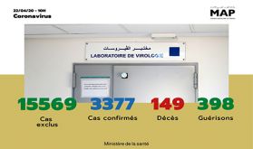 Covid-19 : 168 nouveaux cas confirmés au Maroc, 3.377 au total