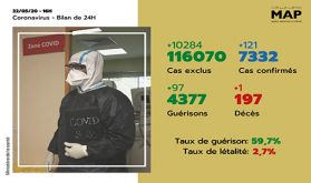 Covid-19: 121 nouveaux cas confirmés au Maroc, 7.332 au total
