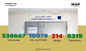 Covid-19 : 102 nouveaux cas confirmés au Maroc, 10.079 au total