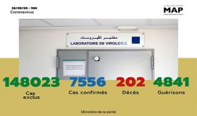Covid-19: 24 nouveaux cas confirmés au Maroc, 7.556 au total