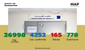 Covid-19 : 132 nouveaux cas confirmés au Maroc, 4.252 au total