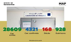 Covid-19 : 69 nouveaux cas confirmés au Maroc, 4.321 au total
