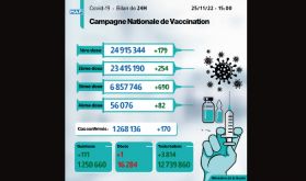 Covid-19: 170 nouveaux cas, plus de 6,85 millions de personnes ont reçu trois doses du vaccin