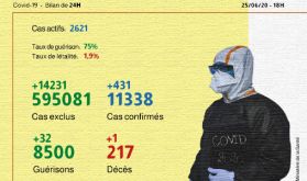 Coronavirus: 431 nouveaux cas confirmés et 32 guérisons au Maroc en 24H