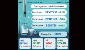 Covid-19: 885 nouveaux cas, près de 3,1 millions de personnes ont reçu trois doses du vaccin