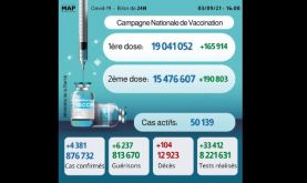 Covid-19: 4.381 nouveaux cas, plus de 15,4 millions de personnes complètement vaccinées