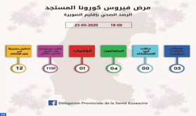 Province d'Essaouira : 1.150 cas exclus après des tests négatifs au Covid-19 (DPS)