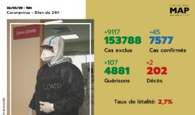 Covid-19: 45 nouveaux cas confirmés au Maroc, 7.577 au total