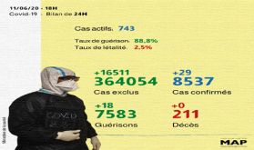 Covid-19 : 29 nouveaux cas confirmés au Maroc, 18 guérisons en 24H