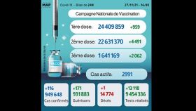Covid-19: 116 nouveaux cas, plus de 24,4 millions primo-vaccinés