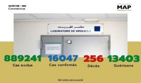 Covid-19: 111 nouveaux cas confirmés au Maroc, 16.047 au total