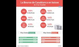 La Bourse de Casablanca en baisse du 12 au 16 juillet