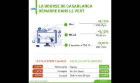 La Bourse de Casablanca démarre dans le vert