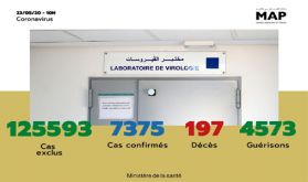 Covid-19 : 43 nouveaux cas confirmés au Maroc, 7.375 au total