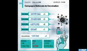 Covid-19: 2 nouveaux cas, plus de 6,87 millions de personnes ont reçu trois doses du vaccin
