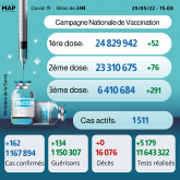 Covid-19: 162 nouveaux cas, plus de 6,41 millions de personnes ont reçu trois doses du vaccin