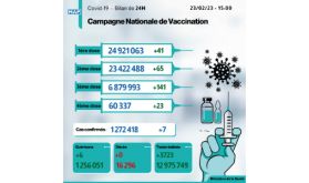 Covid-19: sept nouveaux cas, plus de 6,879 millions de personnes ont reçu trois doses du vaccin