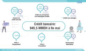 Crédit bancaire: Encours de 949,5 MMDH à fin mai (BAM)