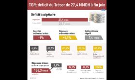 Maroc: Un déficit du Trésor de 27,4 MMDH à fin juin (TGR)