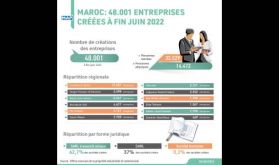 Maroc: 48.001 entreprises créées à fin juin 2022 (OMPIC)