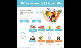 Hausse de 2,2% des prix à la consommation en juillet (HCP)