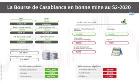 La Bourse de Casablanca en bonne mine au S2-2020