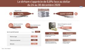 Le dirham s'apprécie de 0,8% face au dollar du 24 au 30 décembre 2020