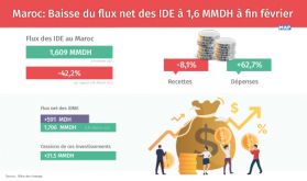 Maroc: Baisse du flux net des IDE à 1,6 MMDH à fin février