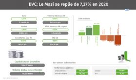 BVC: Le Masi se replie de 7,27% en 2020