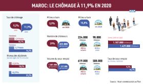 Maroc: Le chômage à 11,9% en 2020 (HCP)