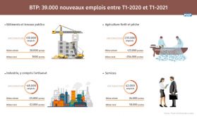 HCP: Les BTP créent 39.000 emplois entre T1-2020 et T1-2021
