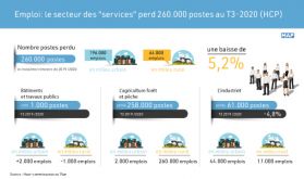 Emploi: le secteur des "services" perd 260.000 postes au T3-2020 (HCP)
