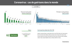 Coronavirus: 236,000 cas de guérisons dans le monde
