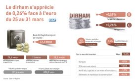 Le dirham s'apprécie de 0,26% face à l'euro du 25 au 31 mars