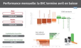 Performance mensuelle: la BVC termine avril en baisse